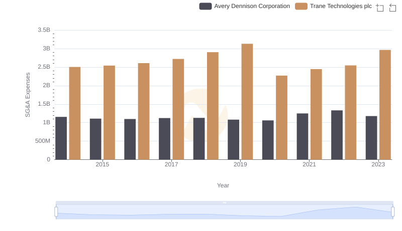 Operational Costs Compared: SG&A Analysis of Trane Technologies plc and Avery Dennison Corporation