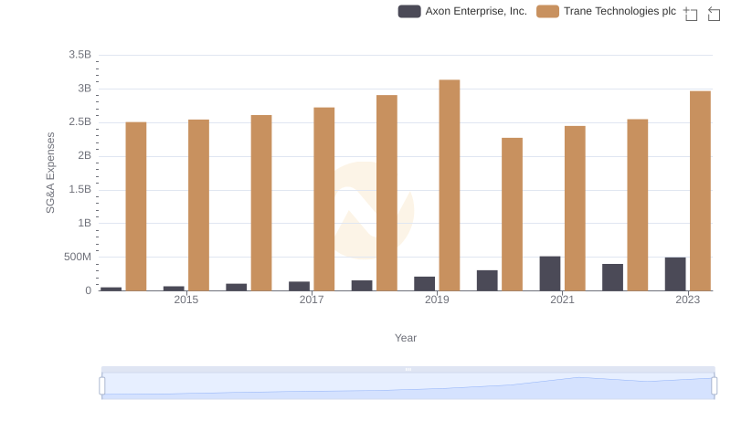 Operational Costs Compared: SG&A Analysis of Trane Technologies plc and Axon Enterprise, Inc.