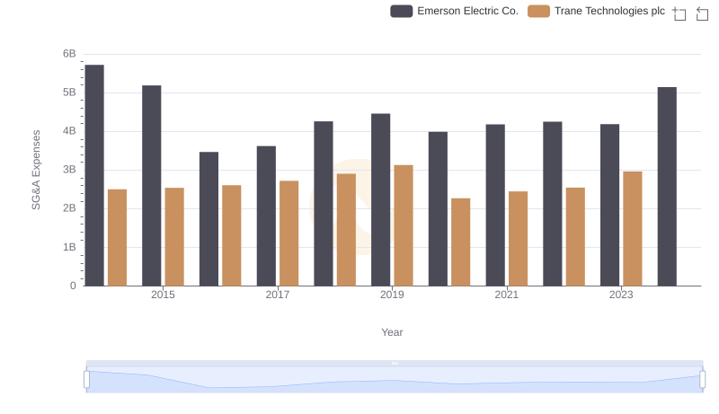 Operational Costs Compared: SG&A Analysis of Trane Technologies plc and Emerson Electric Co.