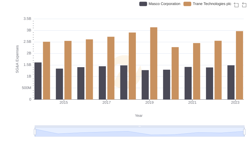 Operational Costs Compared: SG&A Analysis of Trane Technologies plc and Masco Corporation