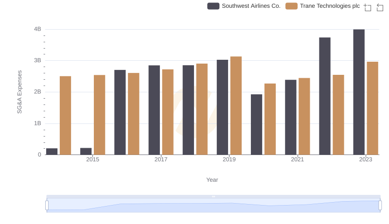 Operational Costs Compared: SG&A Analysis of Trane Technologies plc and Southwest Airlines Co.