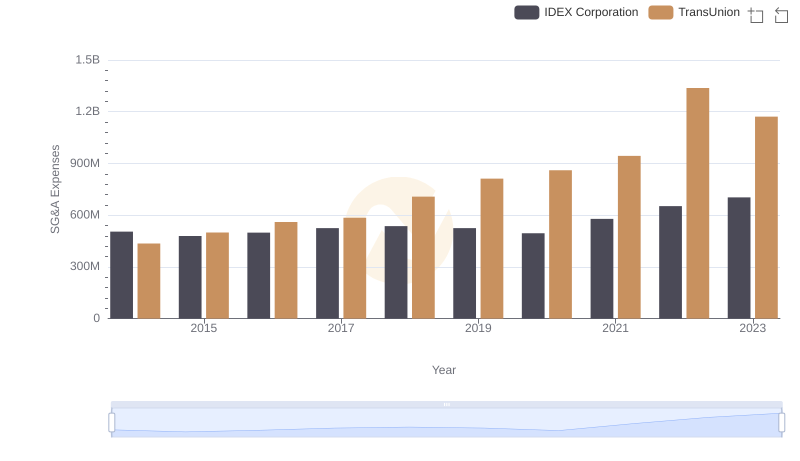 Operational Costs Compared: SG&A Analysis of TransUnion and IDEX Corporation