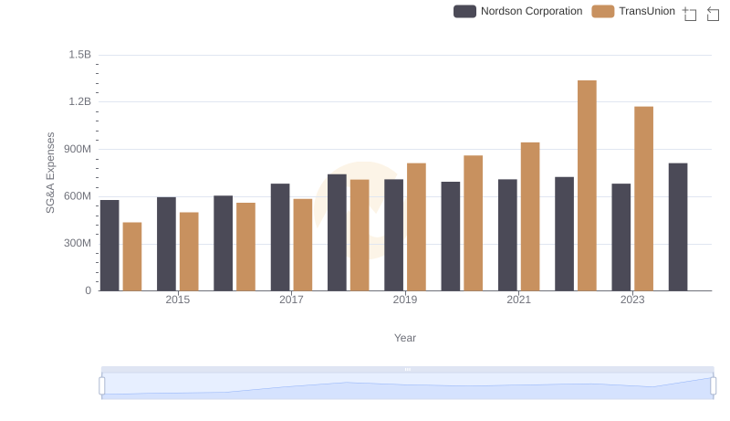 Operational Costs Compared: SG&A Analysis of TransUnion and Nordson Corporation