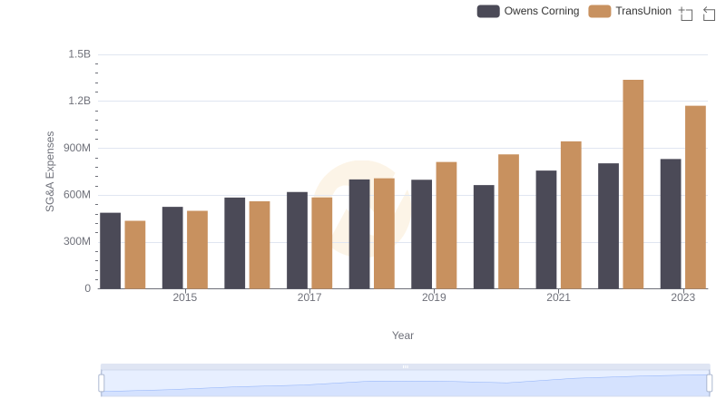 Operational Costs Compared: SG&A Analysis of TransUnion and Owens Corning