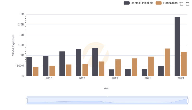 Operational Costs Compared: SG&A Analysis of TransUnion and Rentokil Initial plc