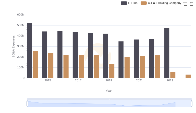 Operational Costs Compared: SG&A Analysis of U-Haul Holding Company and ITT Inc.