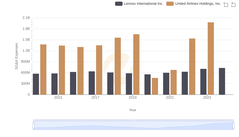 Operational Costs Compared: SG&A Analysis of United Airlines Holdings, Inc. and Lennox International Inc.