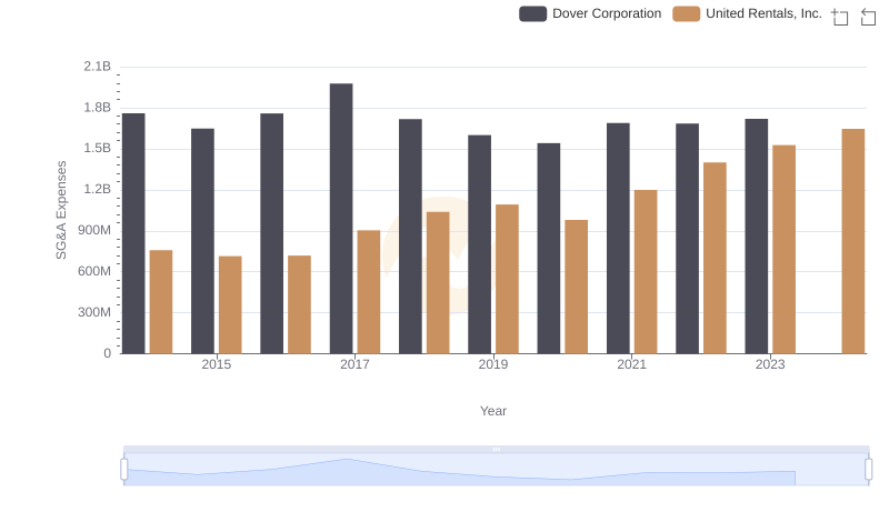 Operational Costs Compared: SG&A Analysis of United Rentals, Inc. and Dover Corporation