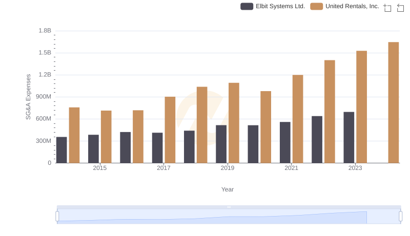Operational Costs Compared: SG&A Analysis of United Rentals, Inc. and Elbit Systems Ltd.