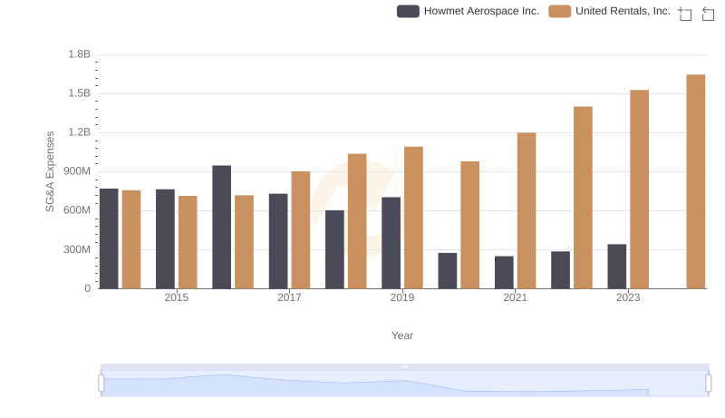 Operational Costs Compared: SG&A Analysis of United Rentals, Inc. and Howmet Aerospace Inc.