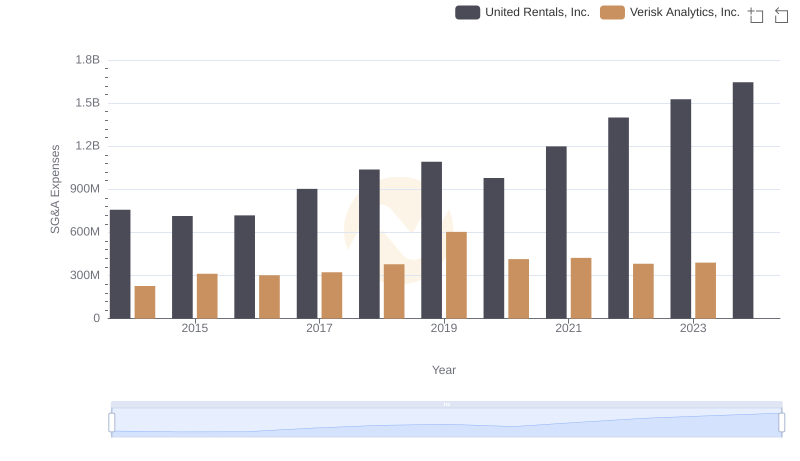 Operational Costs Compared: SG&A Analysis of United Rentals, Inc. and Verisk Analytics, Inc.