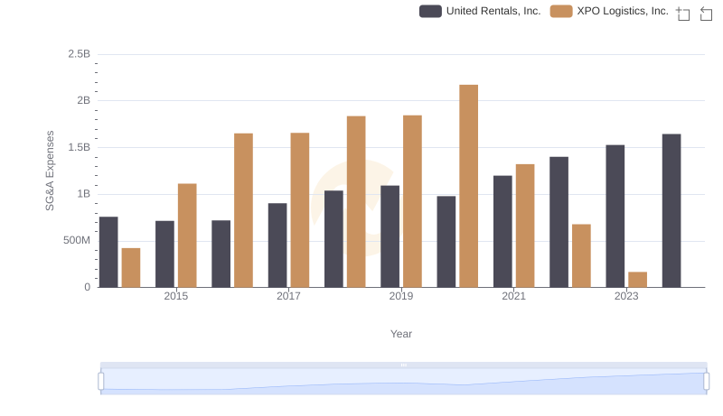 Operational Costs Compared: SG&A Analysis of United Rentals, Inc. and XPO Logistics, Inc.