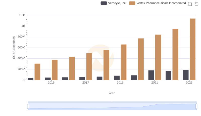 Operational Costs Compared: SG&A Analysis of Vertex Pharmaceuticals Incorporated and Veracyte, Inc.
