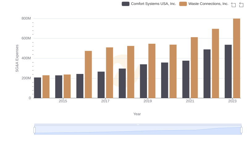 Operational Costs Compared: SG&A Analysis of Waste Connections, Inc. and Comfort Systems USA, Inc.