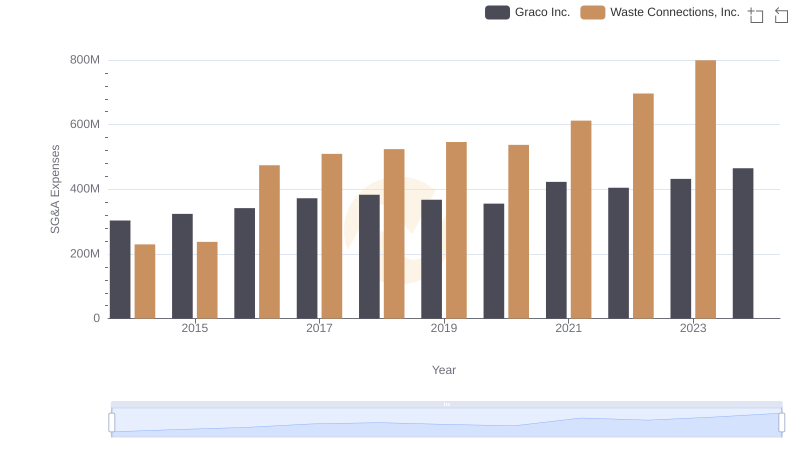 Operational Costs Compared: SG&A Analysis of Waste Connections, Inc. and Graco Inc.
