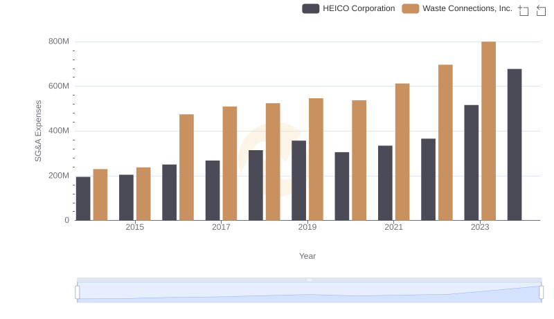 Operational Costs Compared: SG&A Analysis of Waste Connections, Inc. and HEICO Corporation