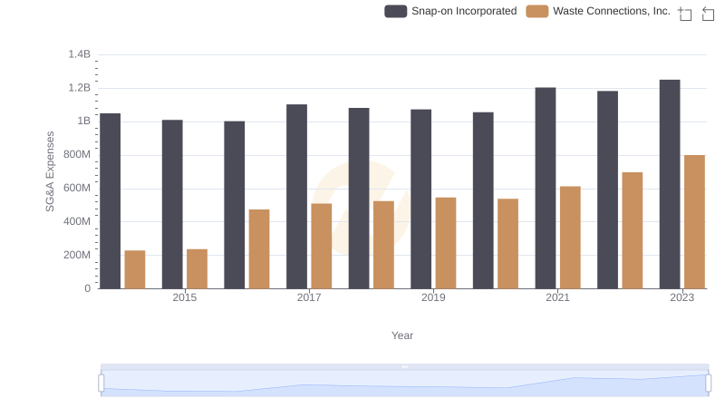 Operational Costs Compared: SG&A Analysis of Waste Connections, Inc. and Snap-on Incorporated