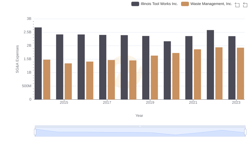 Operational Costs Compared: SG&A Analysis of Waste Management, Inc. and Illinois Tool Works Inc.