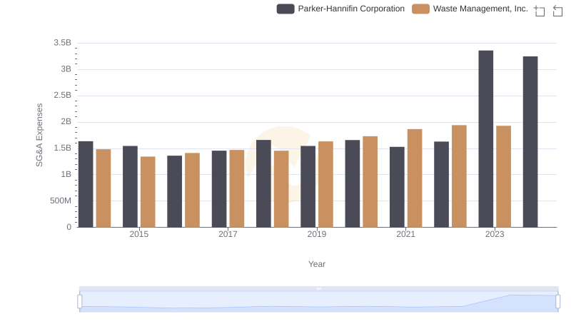 Operational Costs Compared: SG&A Analysis of Waste Management, Inc. and Parker-Hannifin Corporation