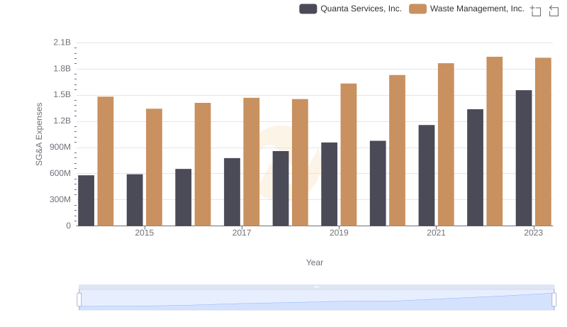 Operational Costs Compared: SG&A Analysis of Waste Management, Inc. and Quanta Services, Inc.