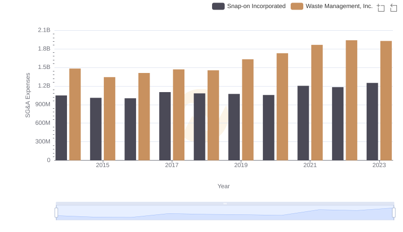 Operational Costs Compared: SG&A Analysis of Waste Management, Inc. and Snap-on Incorporated
