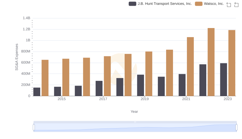 Operational Costs Compared: SG&A Analysis of Watsco, Inc. and J.B. Hunt Transport Services, Inc.