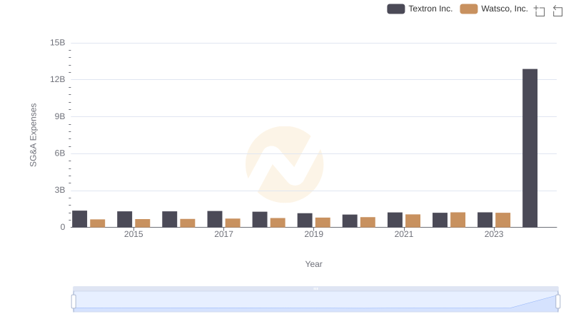 Operational Costs Compared: SG&A Analysis of Watsco, Inc. and Textron Inc.