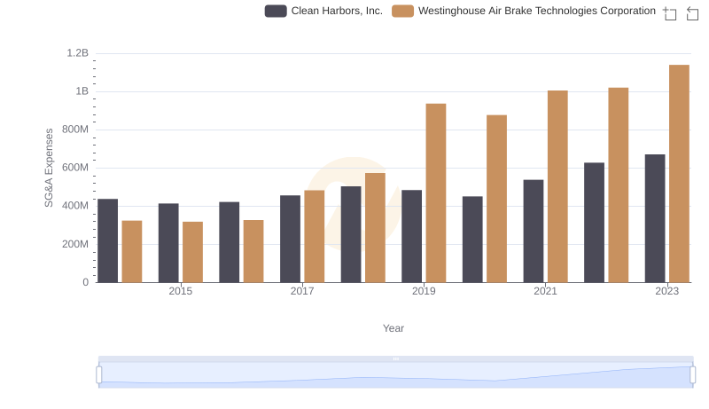Operational Costs Compared: SG&A Analysis of Westinghouse Air Brake Technologies Corporation and Clean Harbors, Inc.