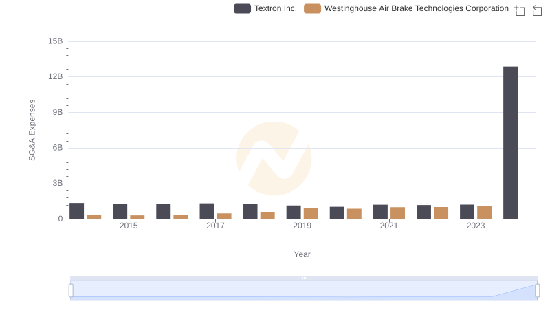Operational Costs Compared: SG&A Analysis of Westinghouse Air Brake Technologies Corporation and Textron Inc.
