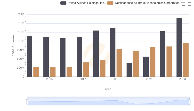 Operational Costs Compared: SG&A Analysis of Westinghouse Air Brake Technologies Corporation and United Airlines Holdings, Inc.