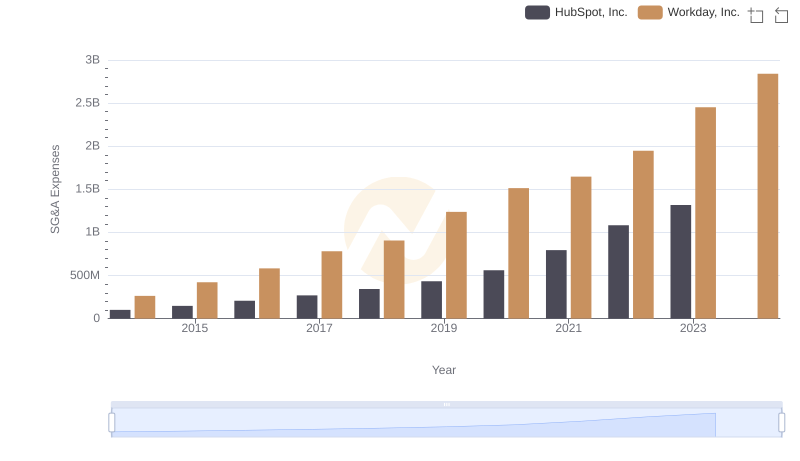 Operational Costs Compared: SG&A Analysis of Workday, Inc. and HubSpot, Inc.