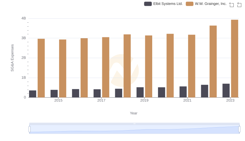 Operational Costs Compared: SG&A Analysis of W.W. Grainger, Inc. and Elbit Systems Ltd.