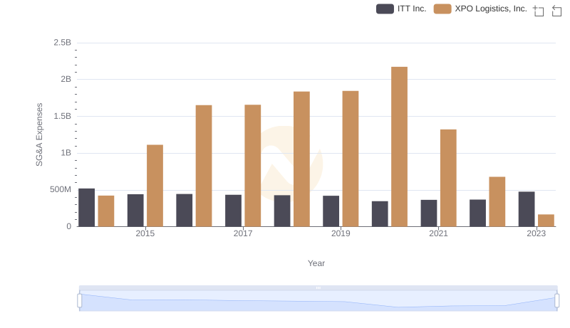 Operational Costs Compared: SG&A Analysis of XPO Logistics, Inc. and ITT Inc.