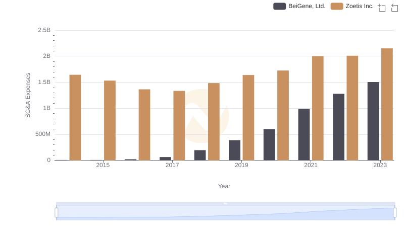 Operational Costs Compared: SG&A Analysis of Zoetis Inc. and BeiGene, Ltd.