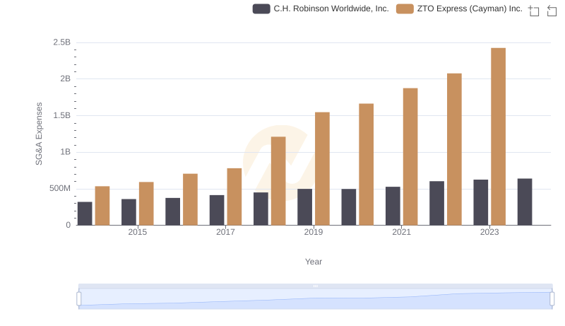 Operational Costs Compared: SG&A Analysis of ZTO Express (Cayman) Inc. and C.H. Robinson Worldwide, Inc.