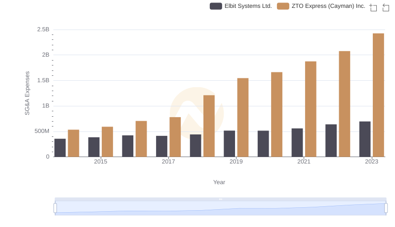 Operational Costs Compared: SG&A Analysis of ZTO Express (Cayman) Inc. and Elbit Systems Ltd.