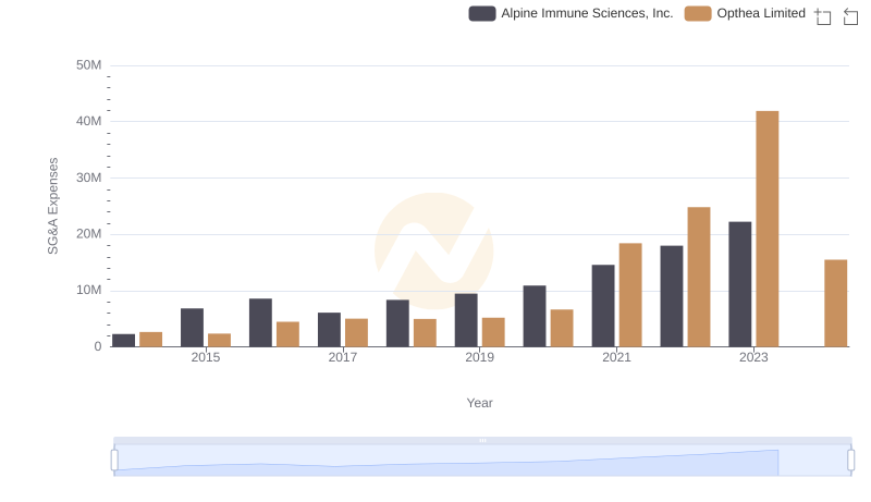 Opthea Limited vs Alpine Immune Sciences, Inc.: SG&A Expense Trends