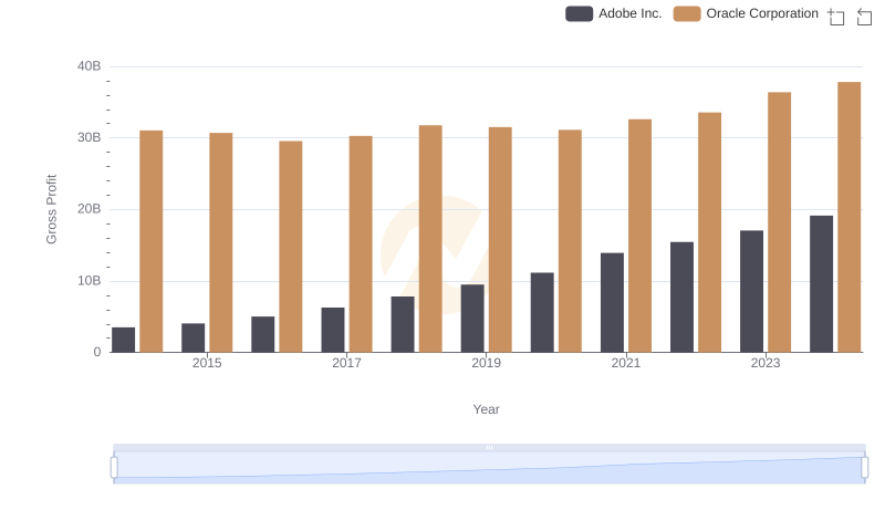 Oracle Corporation and Adobe Inc.: A Detailed Gross Profit Analysis