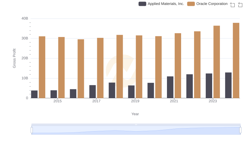 Oracle Corporation and Applied Materials, Inc.: A Detailed Gross Profit Analysis