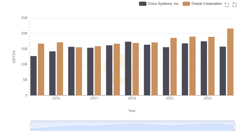Oracle Corporation and Cisco Systems, Inc.: A Detailed Examination of EBITDA Performance