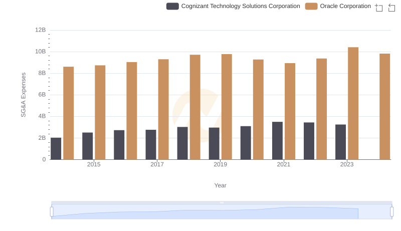 Oracle Corporation and Cognizant Technology Solutions Corporation: SG&A Spending Patterns Compared
