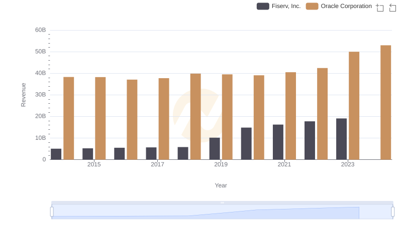 Oracle Corporation and Fiserv, Inc.: A Comprehensive Revenue Analysis