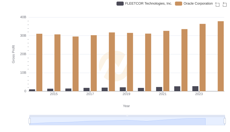 Oracle Corporation and FLEETCOR Technologies, Inc.: A Detailed Gross Profit Analysis