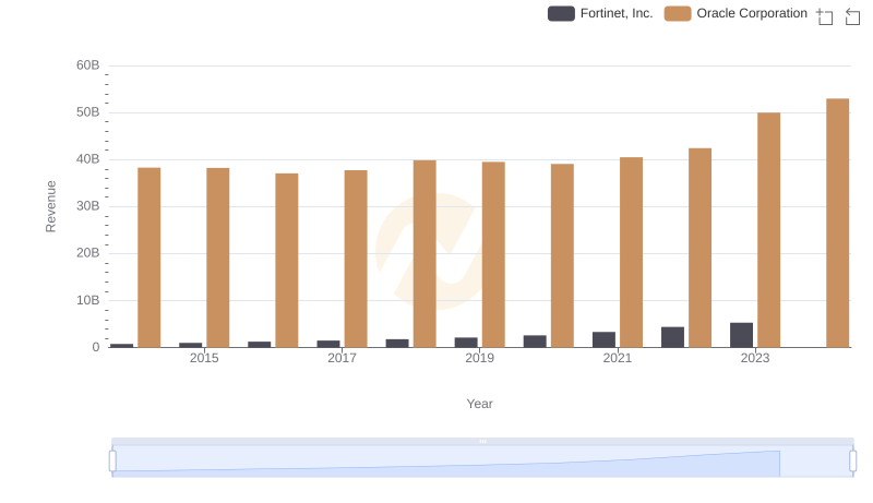 Oracle Corporation and Fortinet, Inc.: A Comprehensive Revenue Analysis