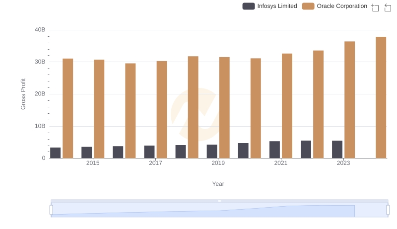 Oracle Corporation and Infosys Limited: A Detailed Gross Profit Analysis