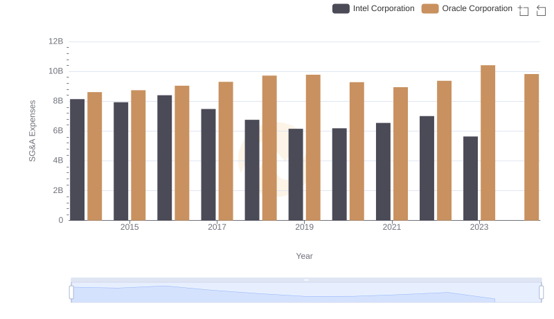Oracle Corporation and Intel Corporation: SG&A Spending Patterns Compared