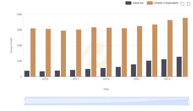 Oracle Corporation and Intuit Inc.: A Detailed Gross Profit Analysis