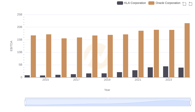 Oracle Corporation and KLA Corporation: A Detailed Examination of EBITDA Performance