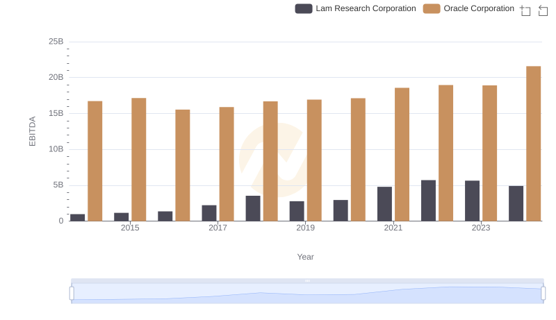 Oracle Corporation and Lam Research Corporation: A Detailed Examination of EBITDA Performance