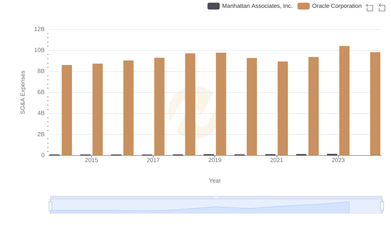 Oracle Corporation and Manhattan Associates, Inc.: SG&A Spending Patterns Compared